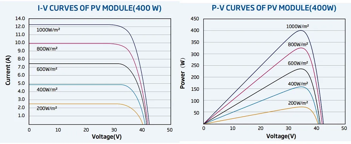 CURVES OF PV MODULE(400 W) CURVES OF PV MODULE(400 W)